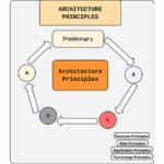 Architecture Principles