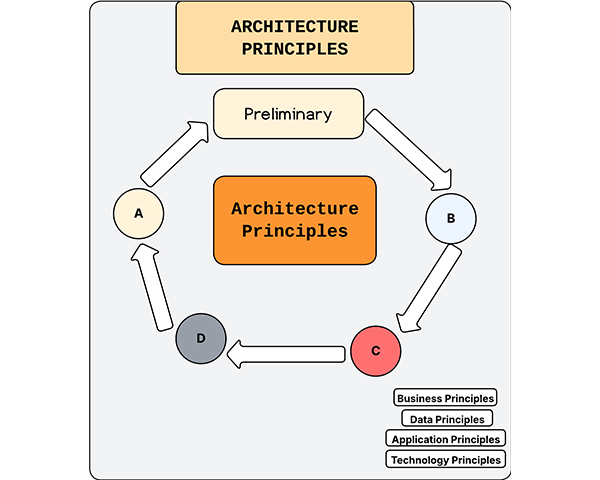 Architecture Principles